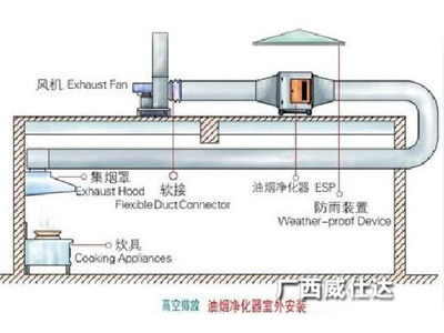 不銹鋼廚房排煙系統(tǒng)